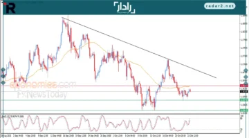 ضغط فني قوي يؤثر على سعر اليورو مقابل الدولار اليوم